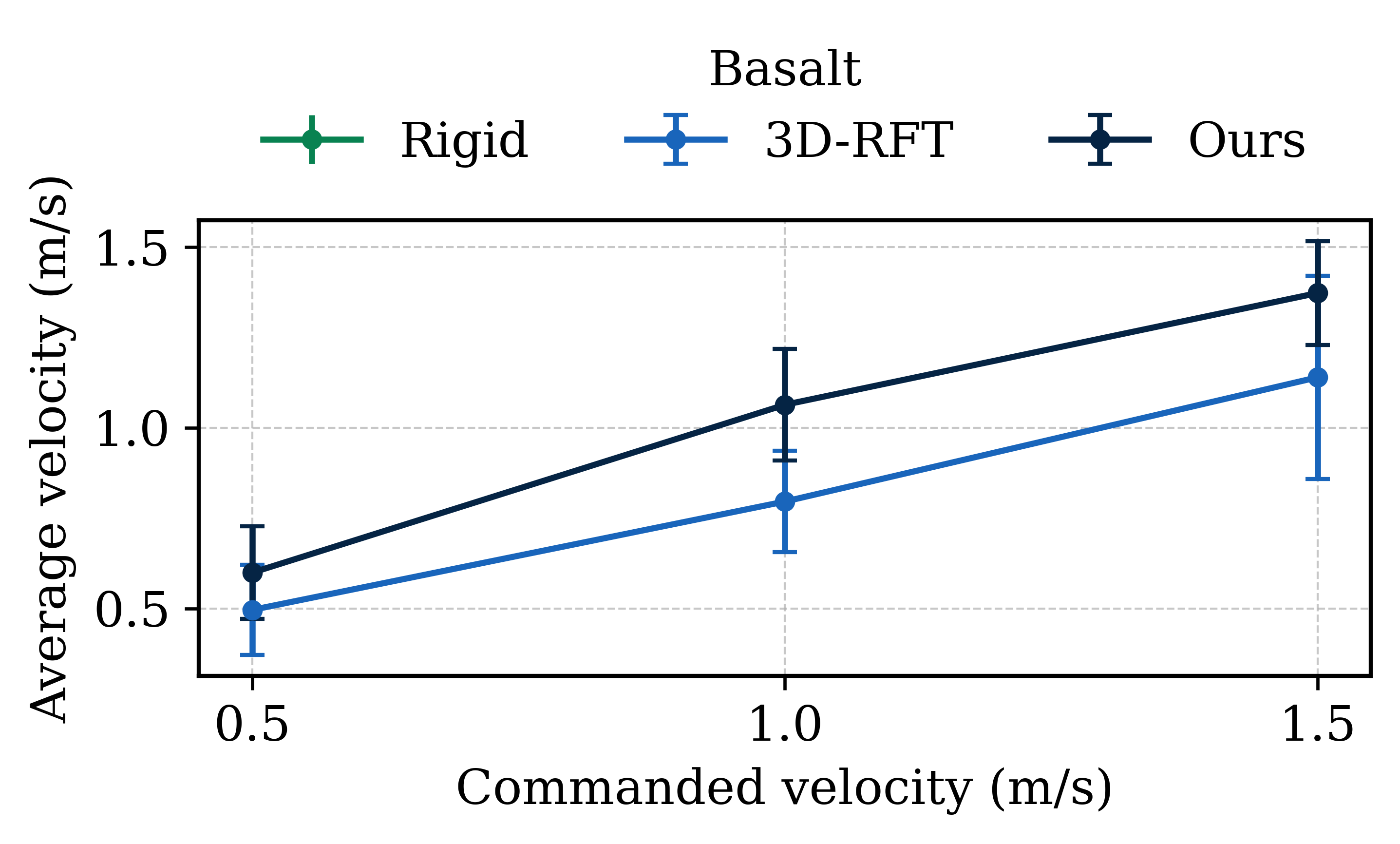 Velocity tracking performance on basalt terrain