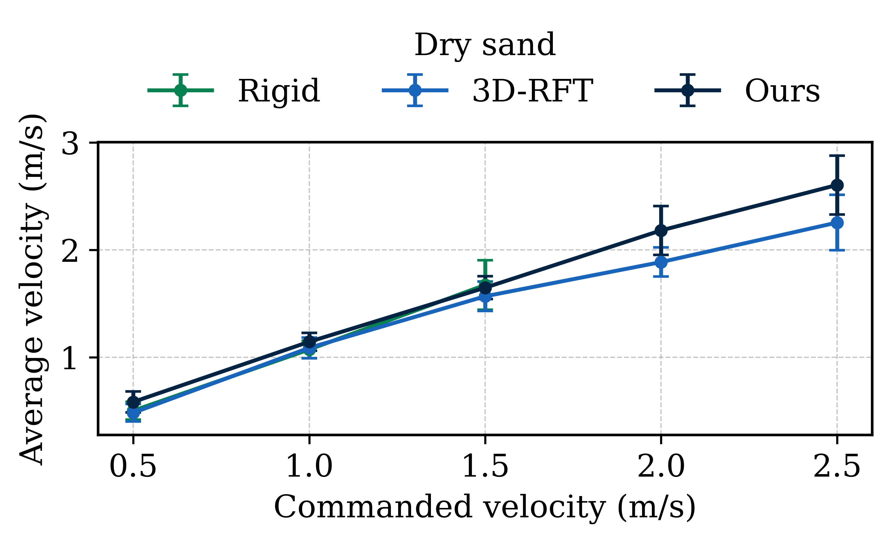 Velocity tracking performance on beach volleyball terrain