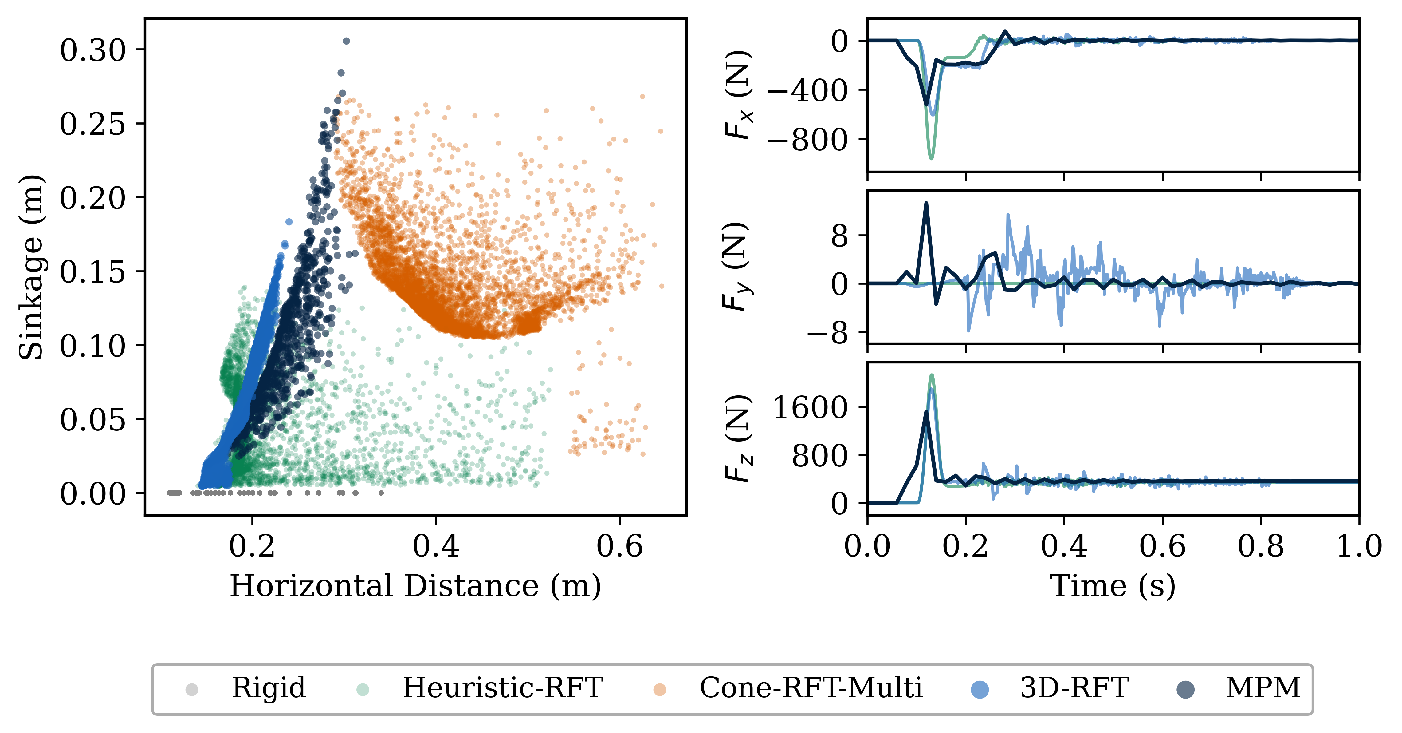 Contact model ablation: predicted force/moment vs. MPM ground truth across contact models