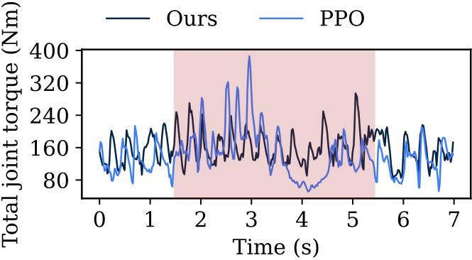 Joint effort of the fixed-terrain PPO baseline during terrain transition