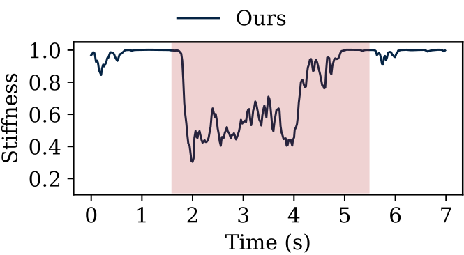 Joint effort of our terrain-adaptive policy during terrain transition